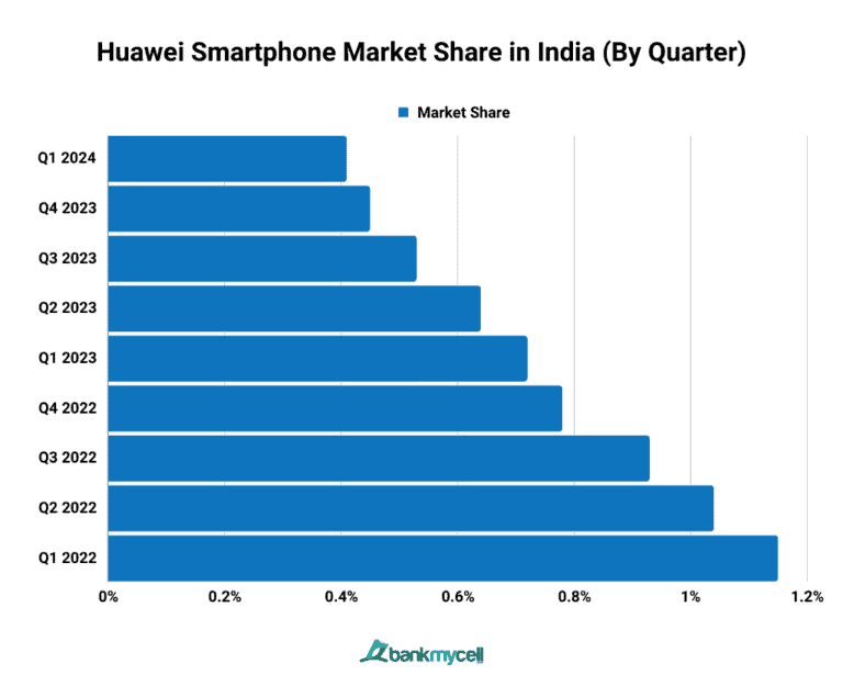 Smartphone Market Share in India (2024 Update)