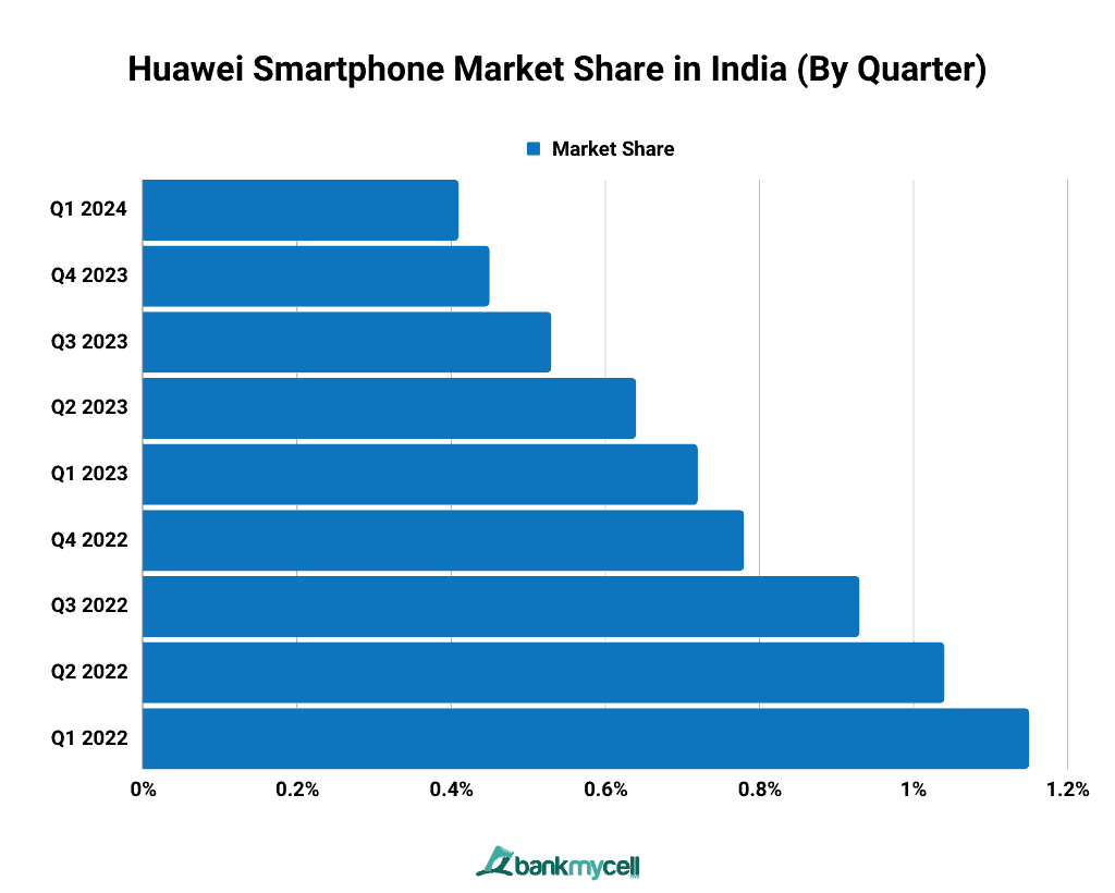 Huawei Smartphone Market Share in India (By Quarter)