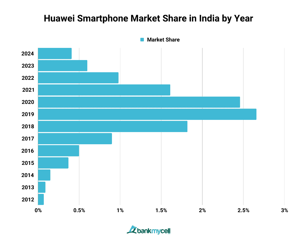 Huawei Smartphone Market Share in India by Year