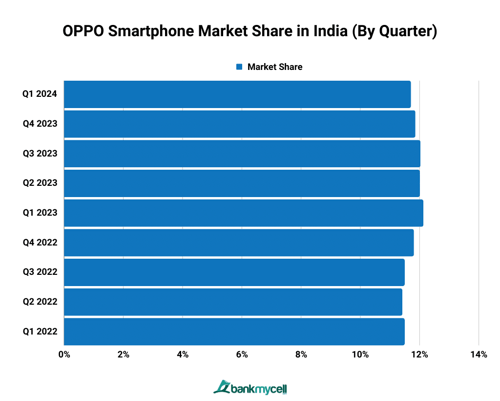 OPPO Smartphone Market Share in India (By Quarter)
