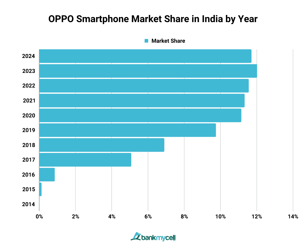 Smartphone Market Share in India (Nov 2023 Update)