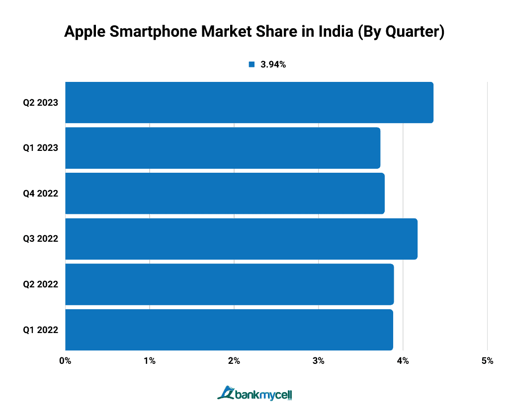Apple Smartphone Market Share in India (By Quarter)
