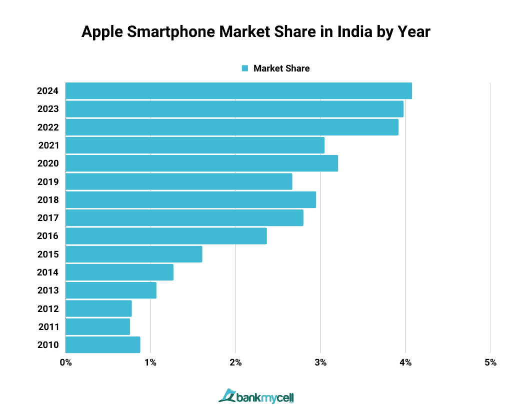 Apple Smartphone Market Share in India by Year