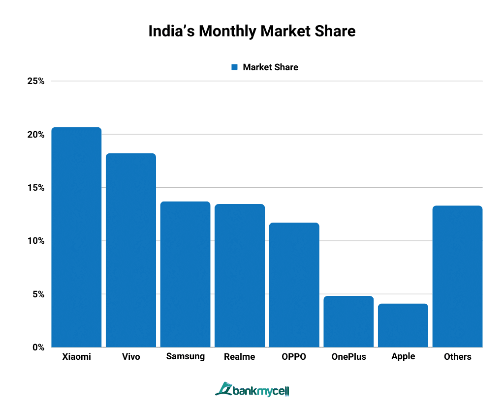 Most Popular Phone Brands in India