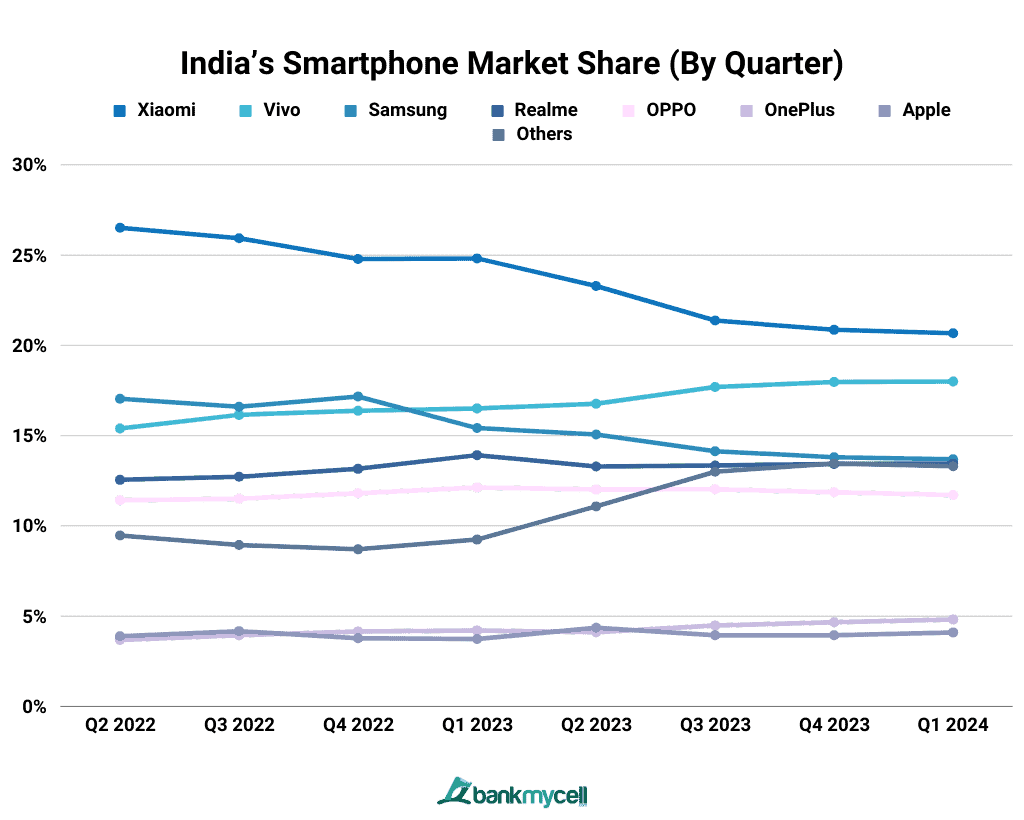 Smartphone Market Share in India (Jan 2024 Update)