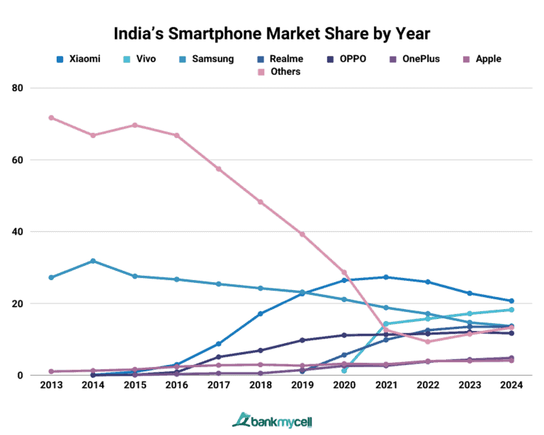 Smartphone Market Share in India (2024 Update)
