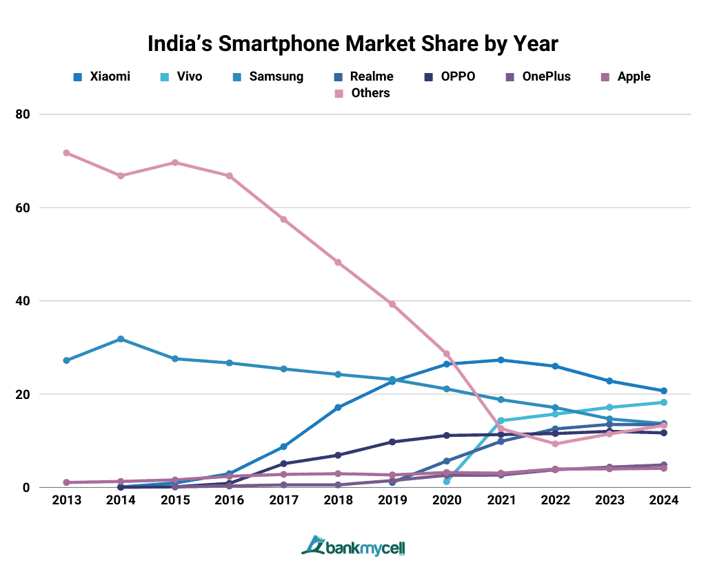 India’s Smartphone Market Share by Year
