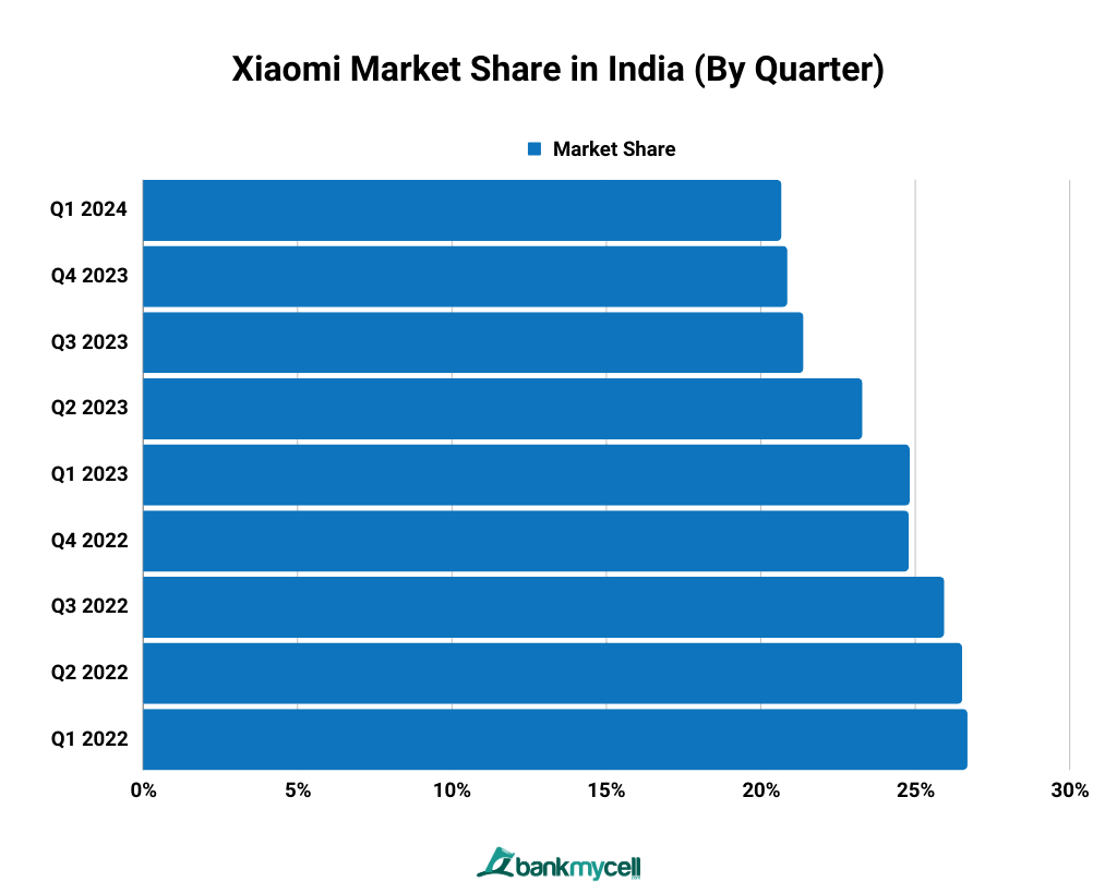 Xiaomi Market Share in India (By Quarter)