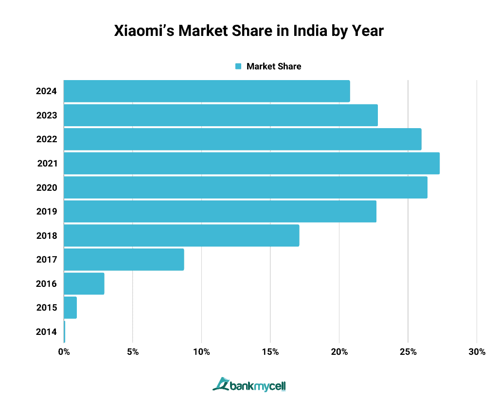 Xiaomi Market Share in India