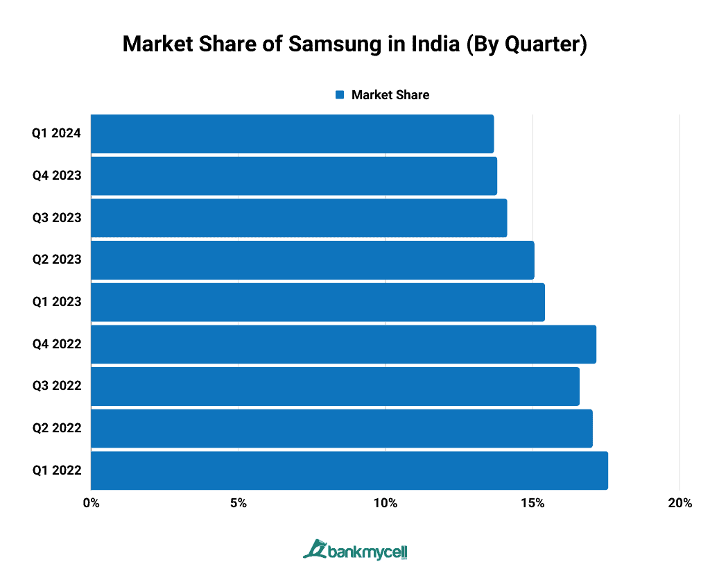 Market Share of Samsung in India (By Quarter)