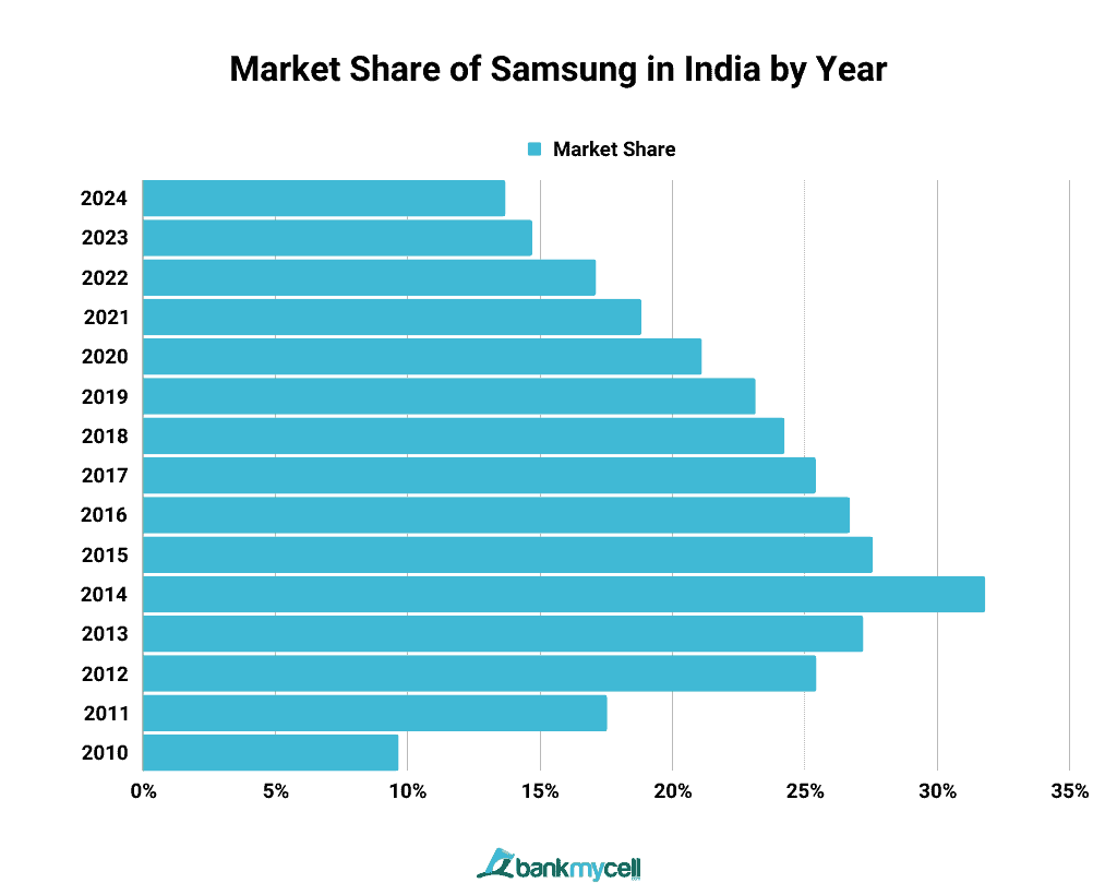 Market Share of Samsung in India by Year