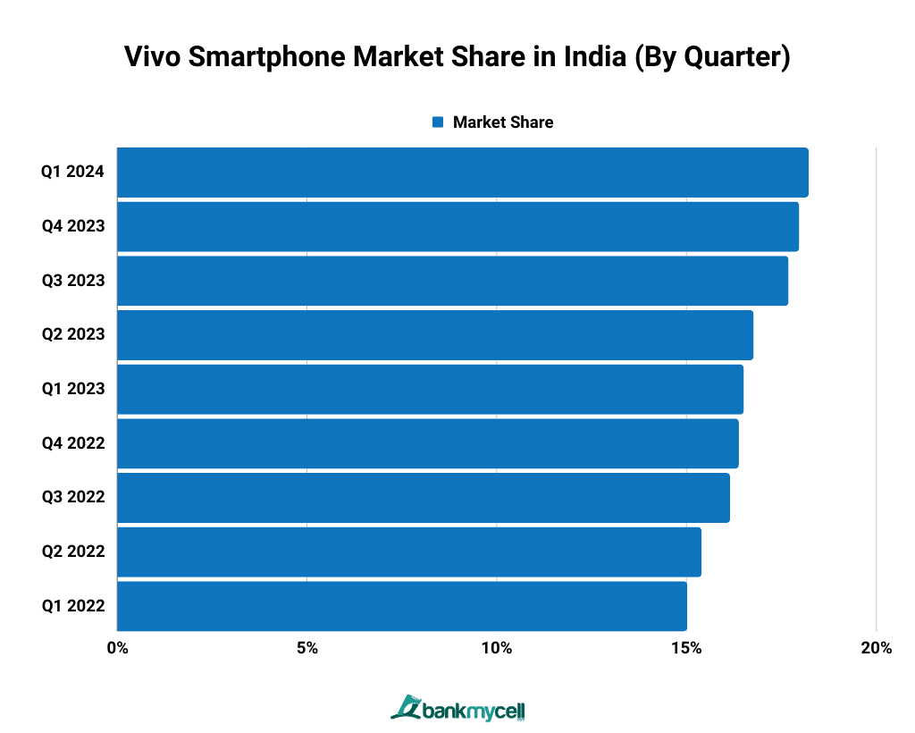 Vivo Smartphone Market Share in India (By Quarter)