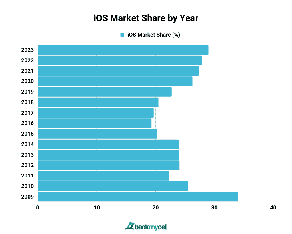 iOS US Market Share by Year