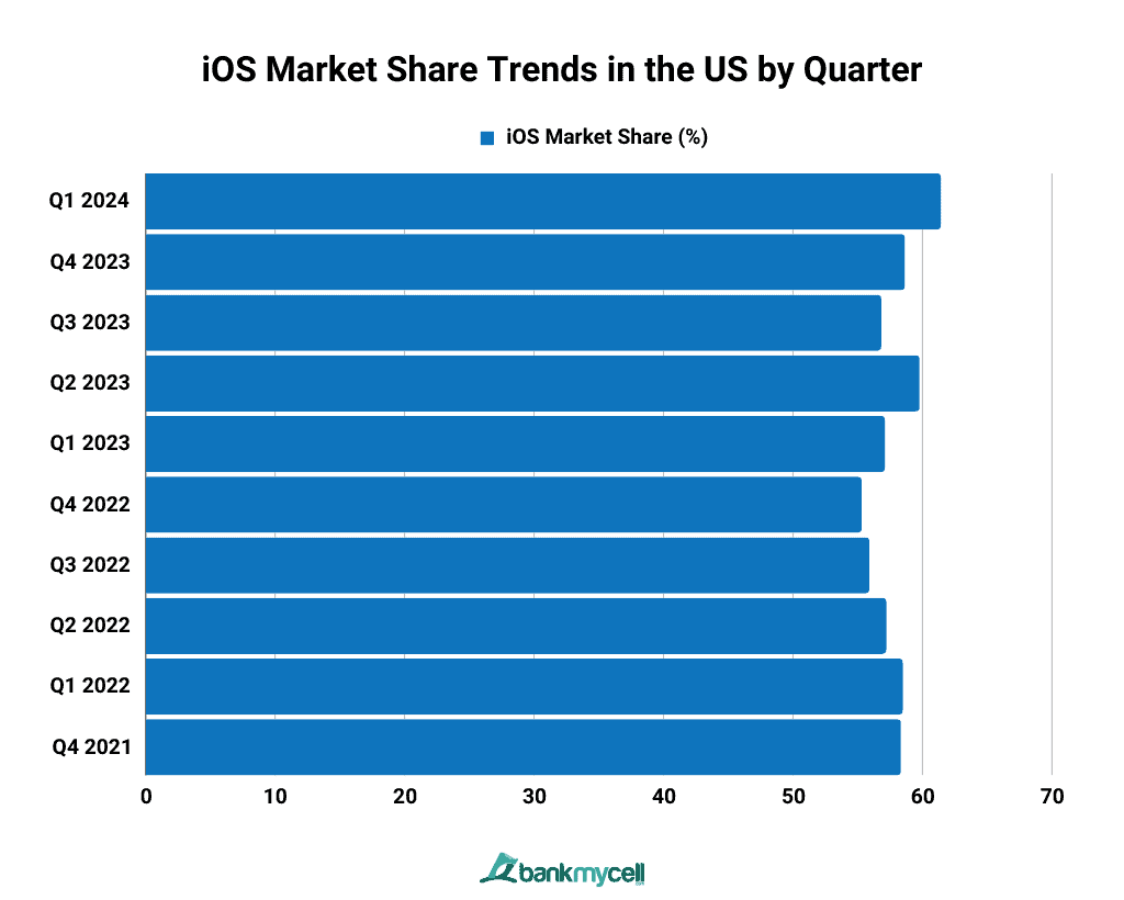 iOS Market Share Trends in the US by Quarter
