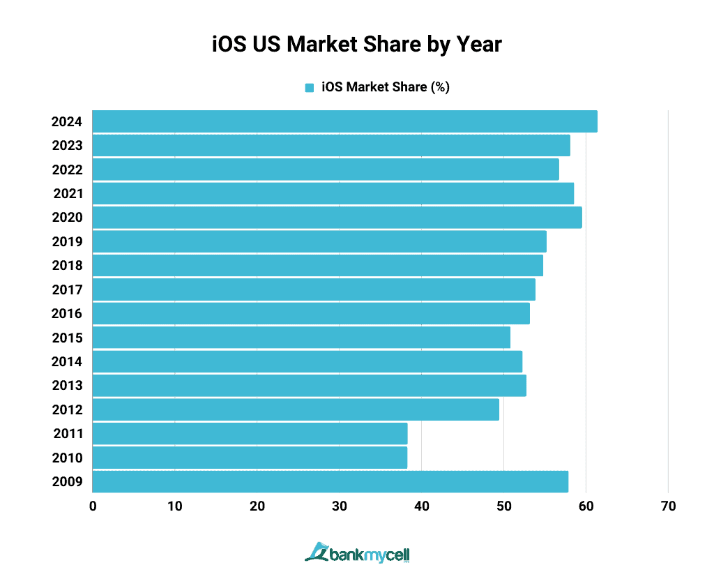 iOS US Market Share by Year