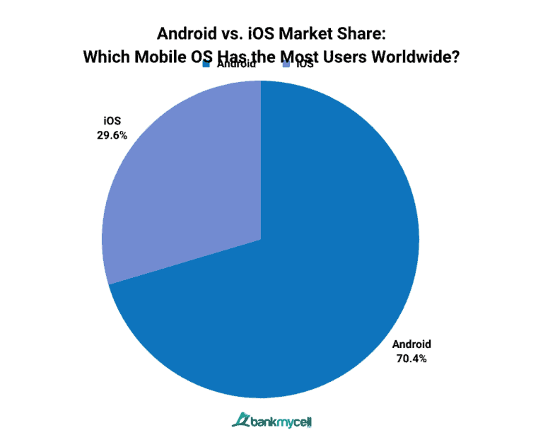 Android vs. Apple Market Share Leading Mobile OS (2024)