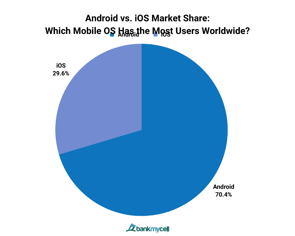 Android vs. iOS Market Share: Which Mobile OS Has the Most Users Worldwide?