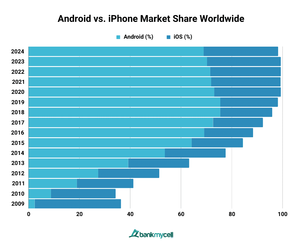 Android vs. iPhone Market Share Worldwid