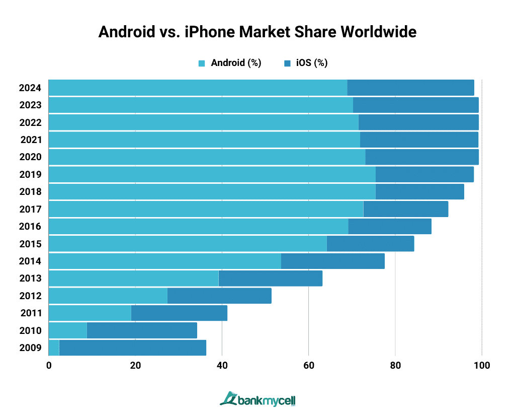 Android vs. iPhone Market Share Worldwide