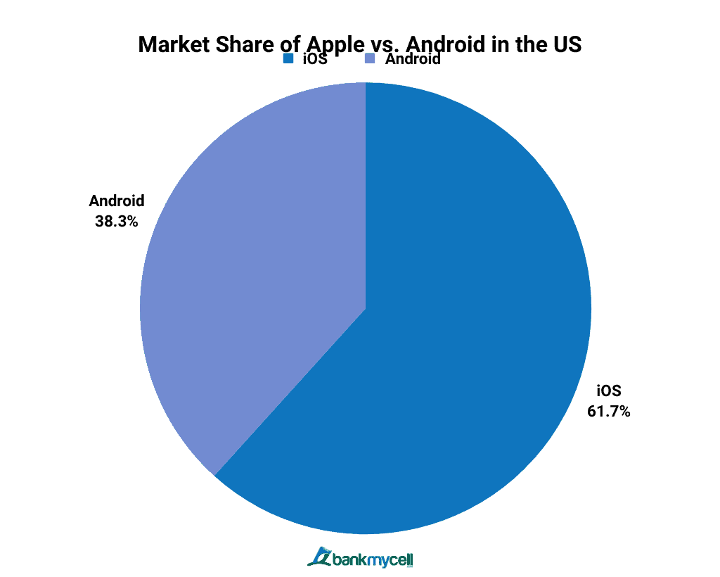 Market Share of Apple vs. Android in the US