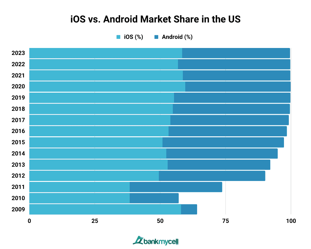 iOS vs. Android Market Share in the US