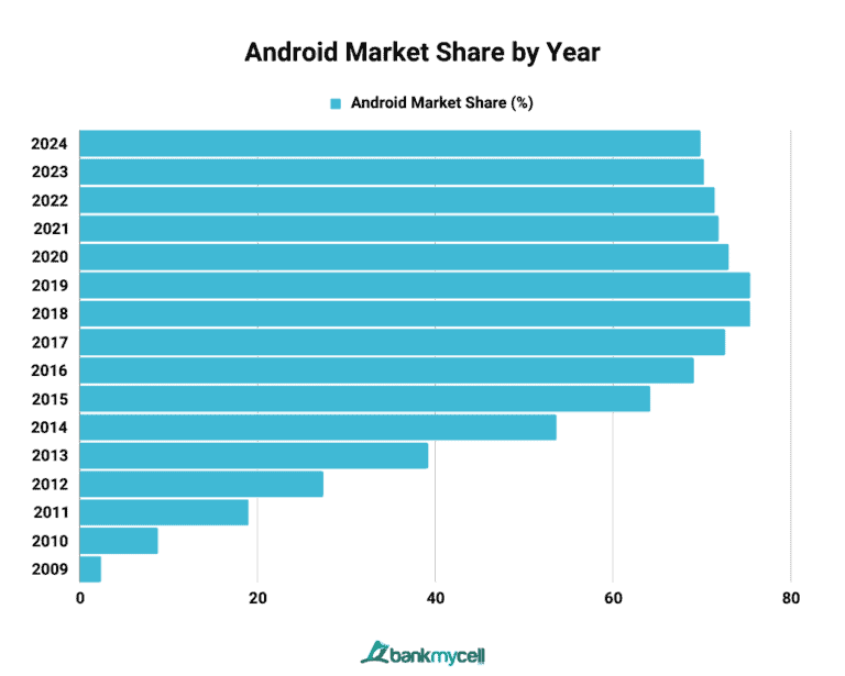 Android vs. Apple Market Share: Leading Mobile OS (2025)