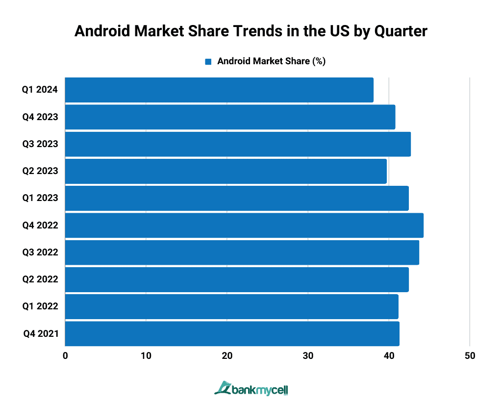 Android Market Share Trends in the US by Quarter