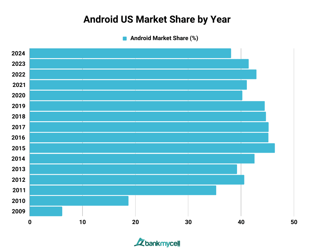 Android US Market Share by Year