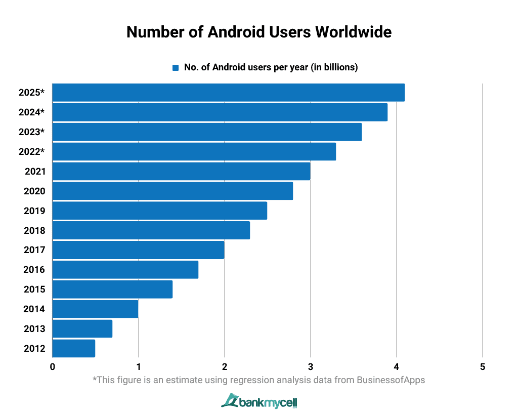 Number of Android Users Worldwide