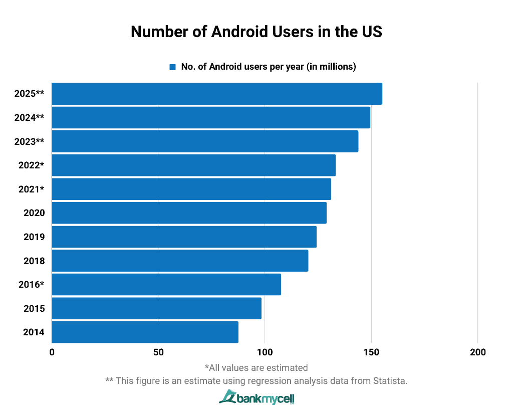 Number of Android Users in the US