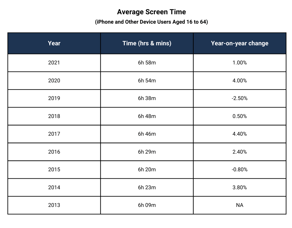 Average Smartphone Screen Time Average Smartphone Screen Time