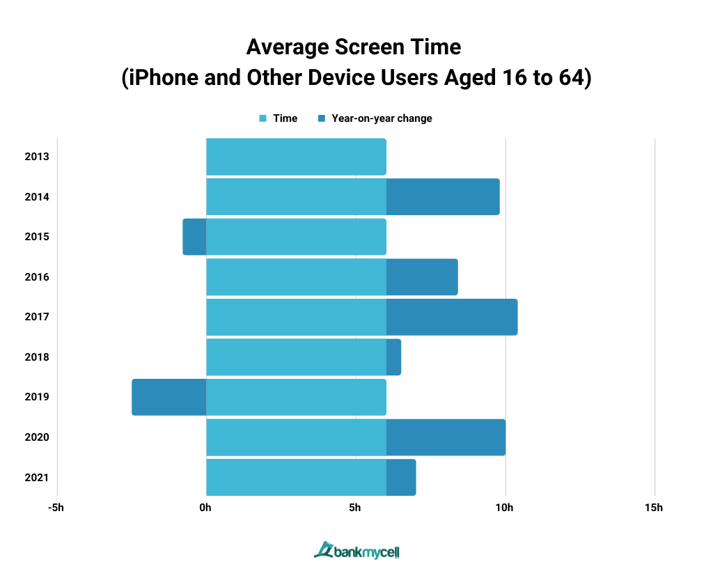 Average Screen Time (iPhone and Other Device Users Aged 16 to 64)