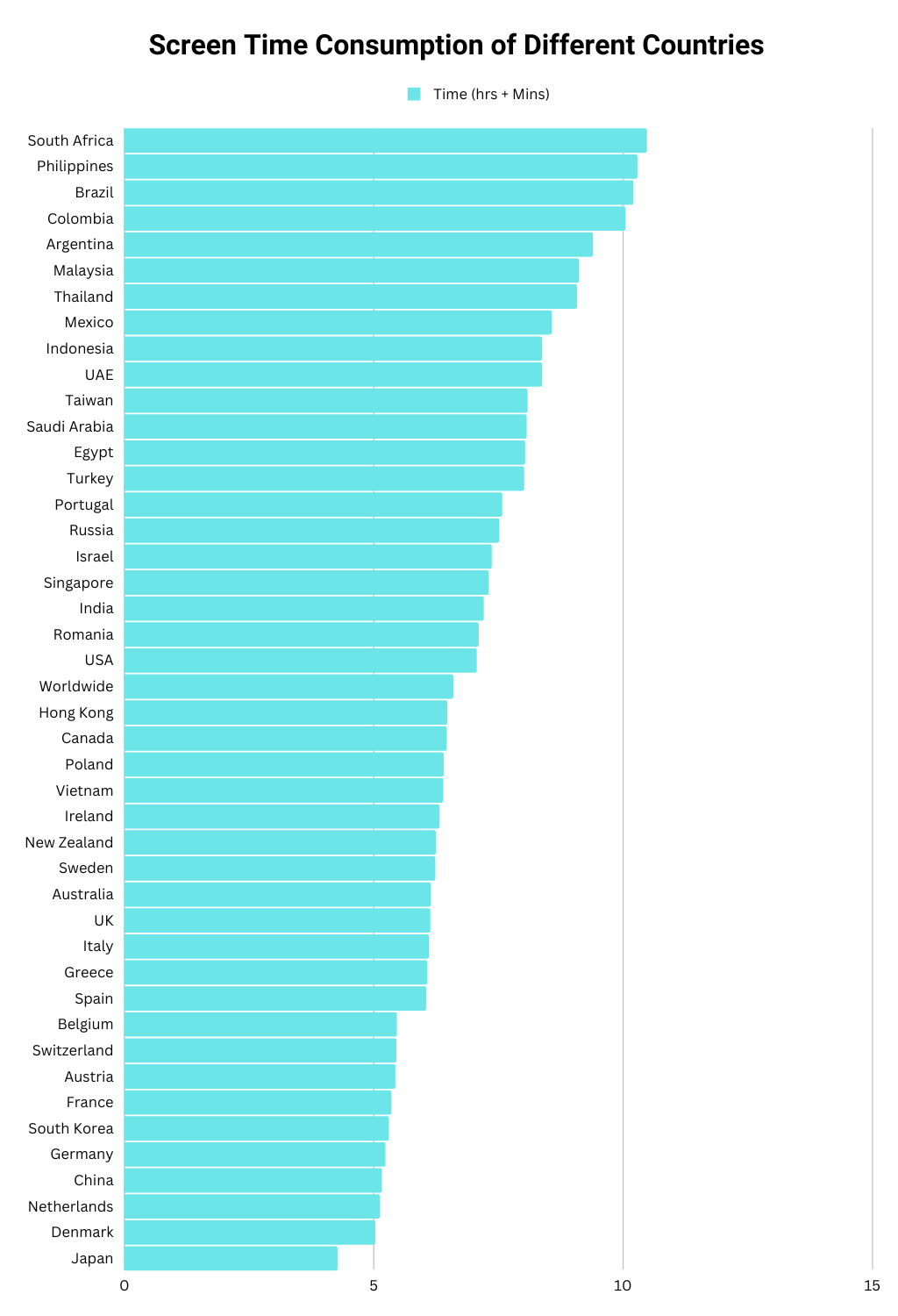 Smartphone Screen Time by Country