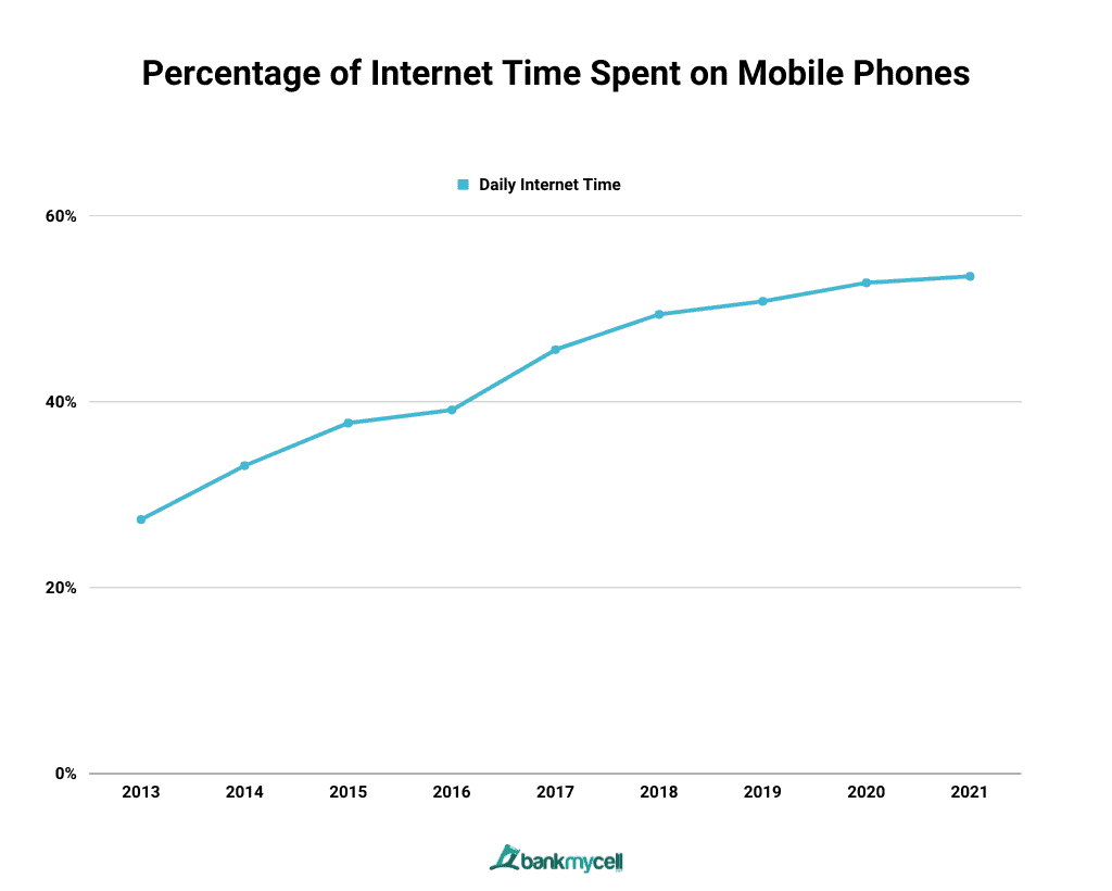 Percentage of Internet Time Spent on Mobile Phones