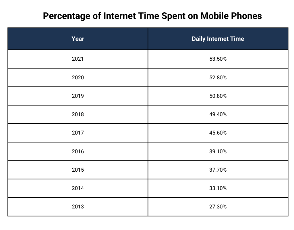 Average Mobile Internet Time
