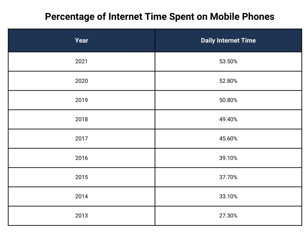 Average Mobile Internet Time Average Mobile Internet Time