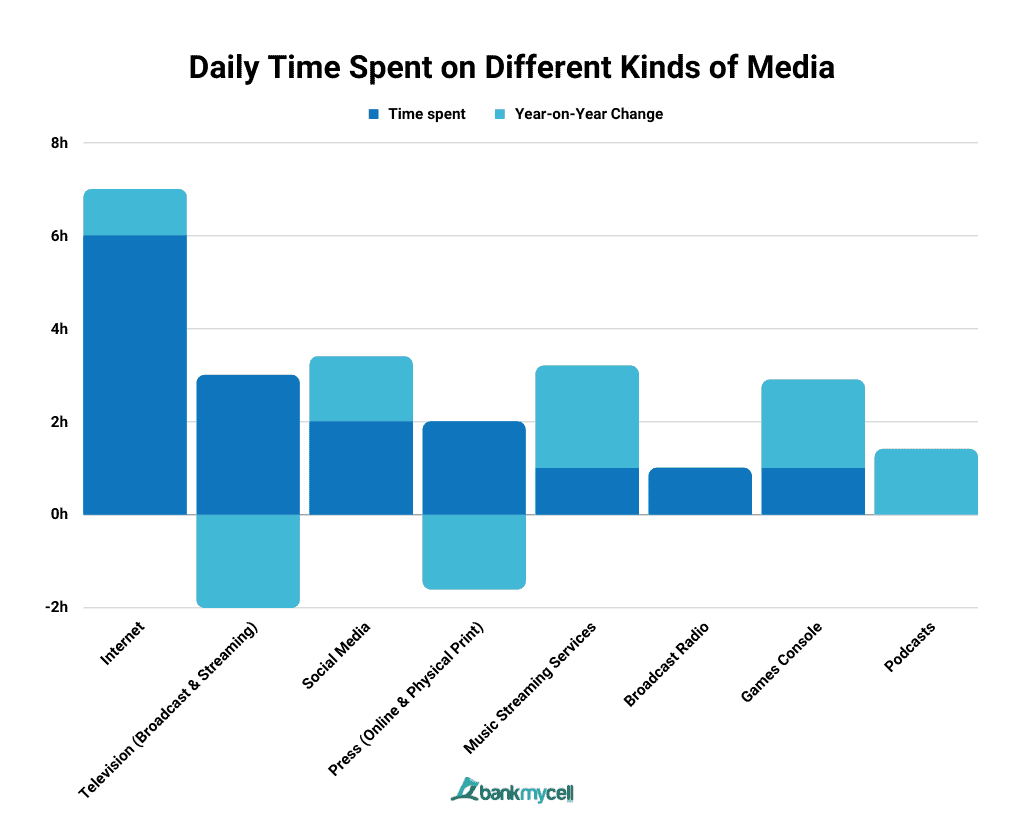Daily Time Spent on Different Kinds of Media