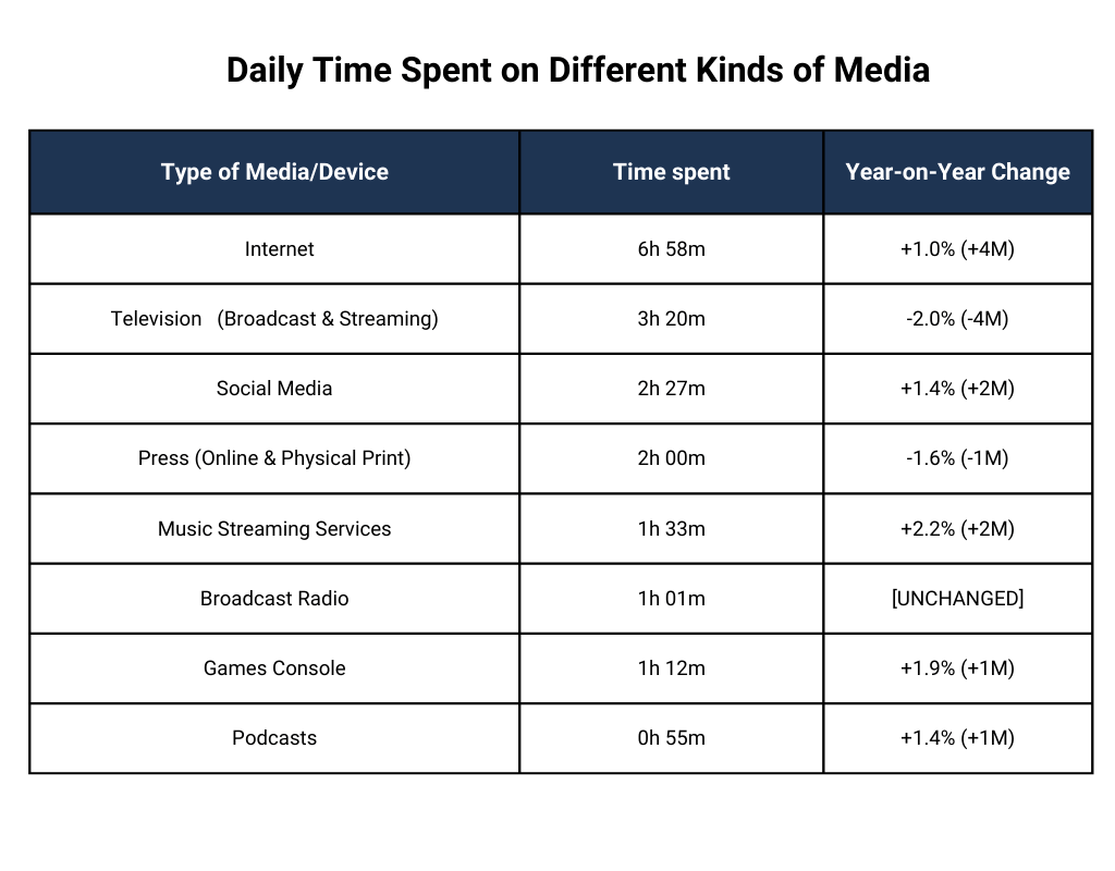 Daily Screen Time Spent by Media Type