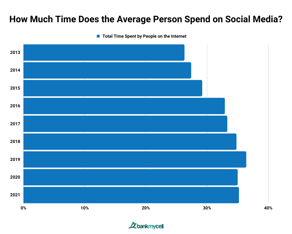 How Much Time Does the Average Person Spend on Social Media?