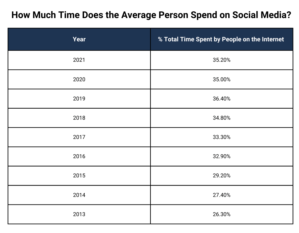Average Social Media Time Average Social Media Time