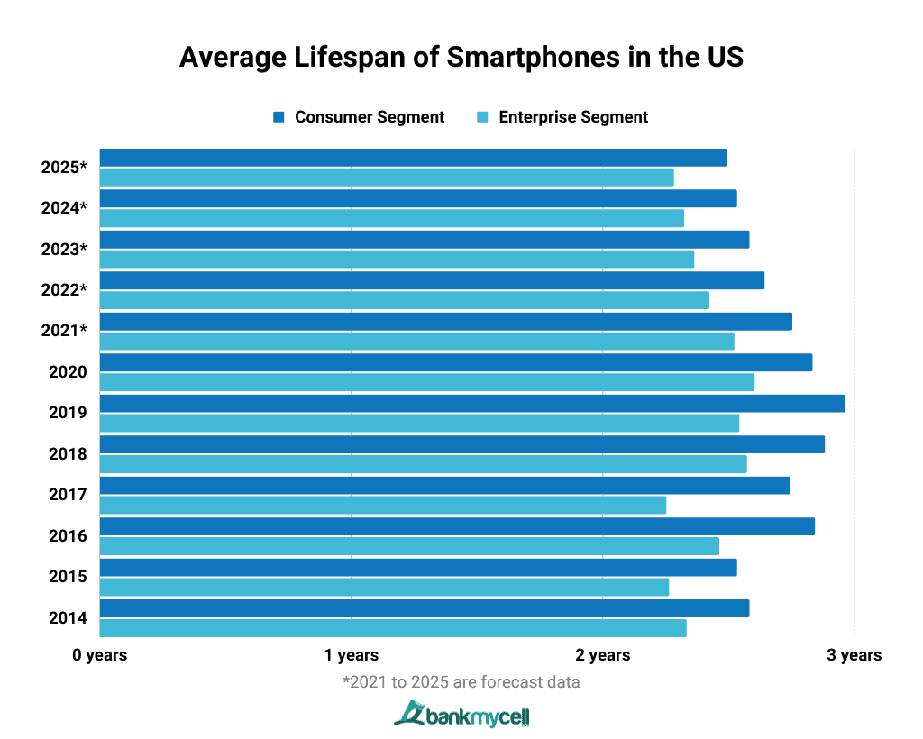 Average Lifespan of Smartphones in the US