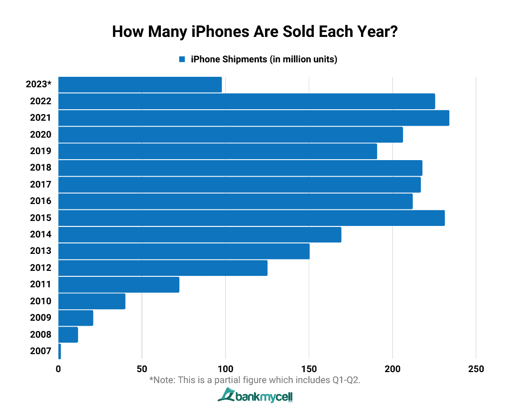 How Many iPhones Are Sold Each Year?