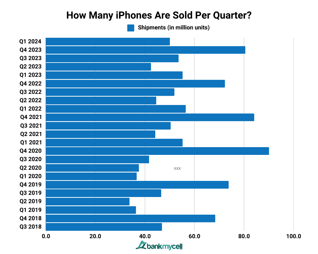 How Many iPhones Are Sold Per Quarter?