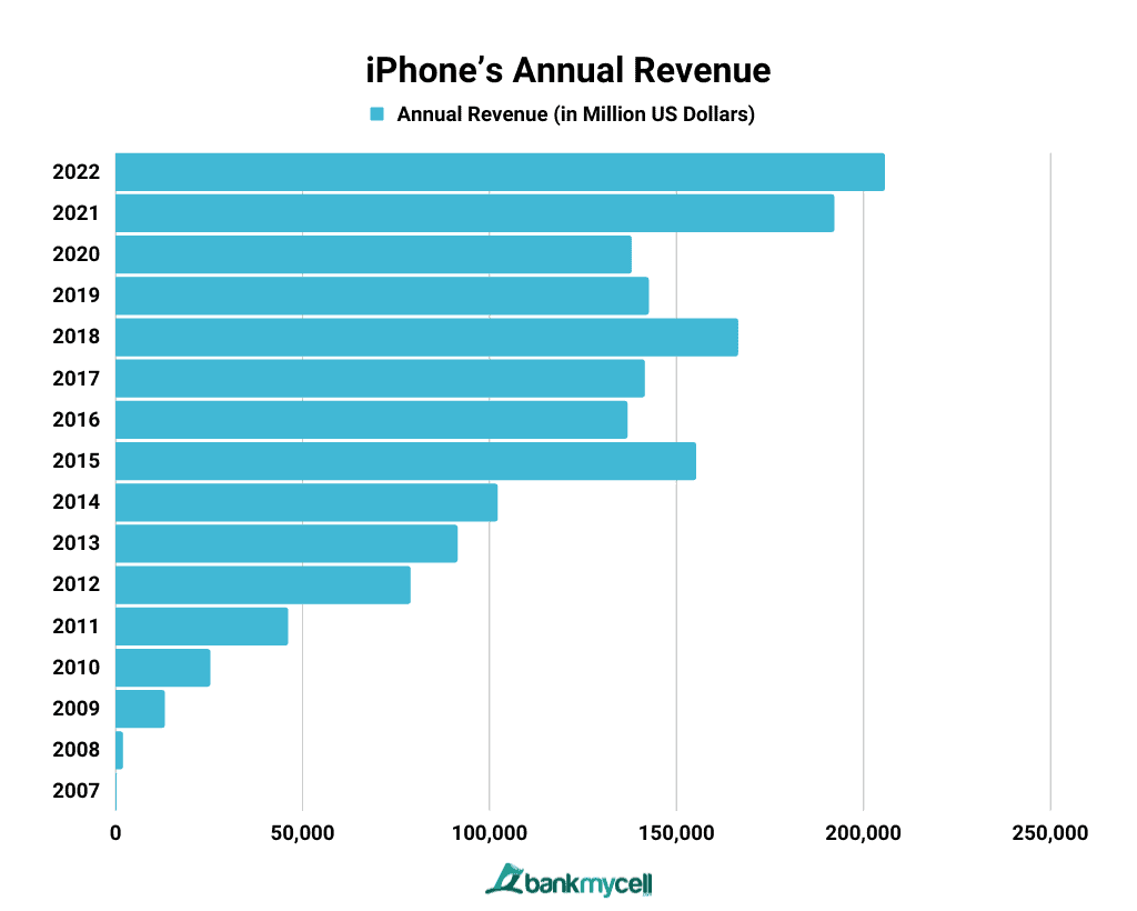 iPhone’s Annual Revenue