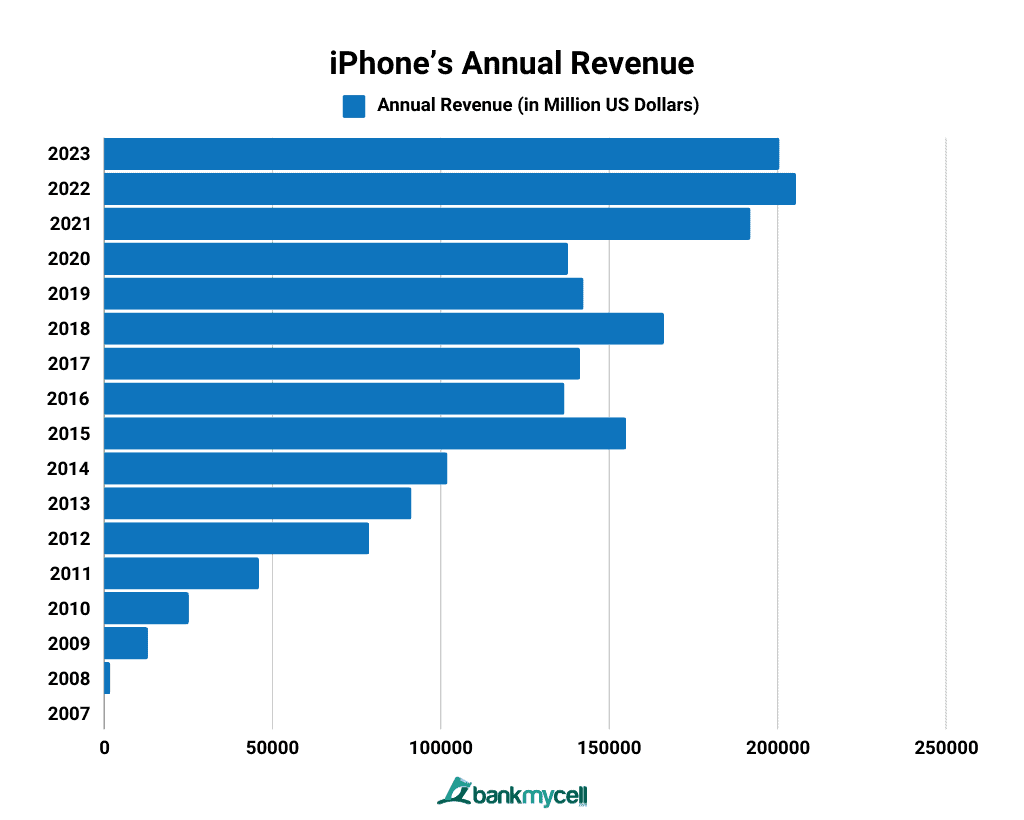 iPhone’s Annual Revenue