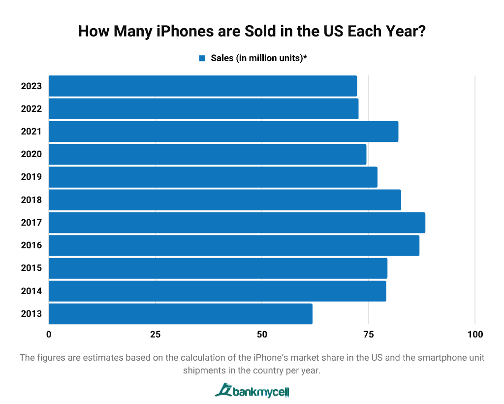 How Many iPhones are Sold in the US Each Year?
