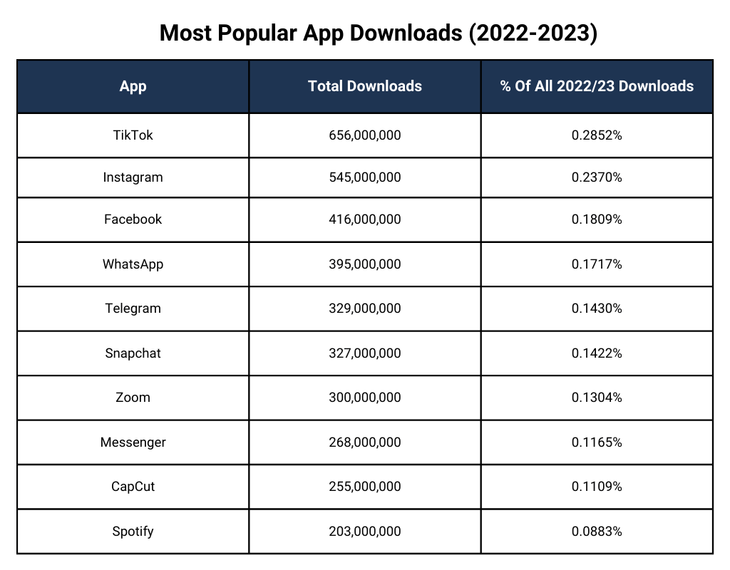 Most Popular App Downloads (2022-2023)