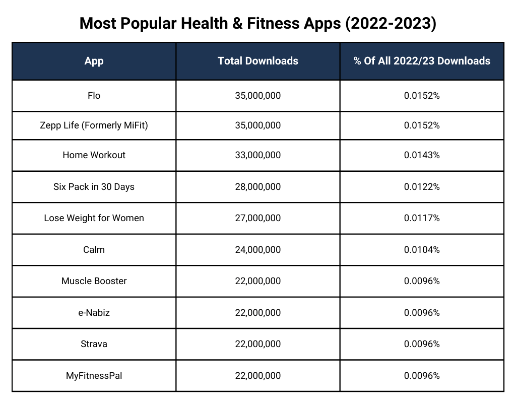 Most Popular Health & Fitness Apps (2022-2023)