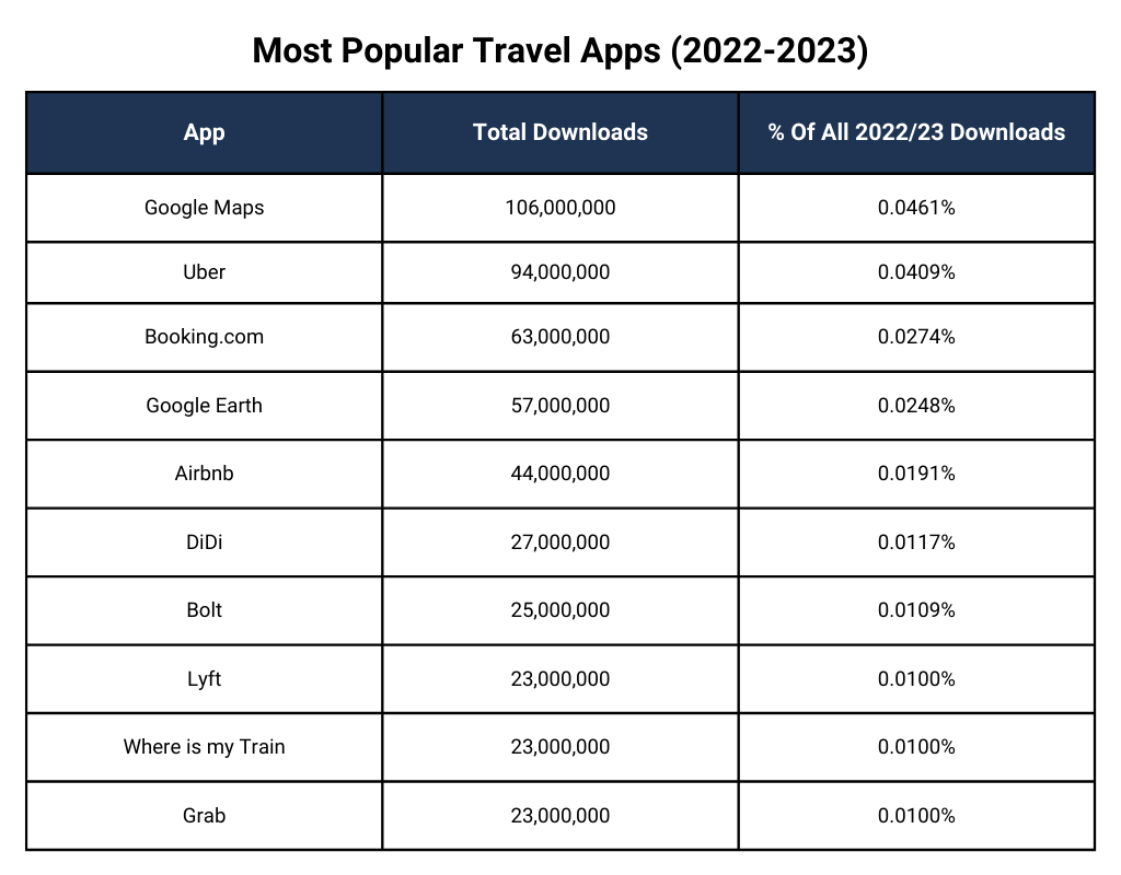 Most Popular Travel Apps (2022-2023)