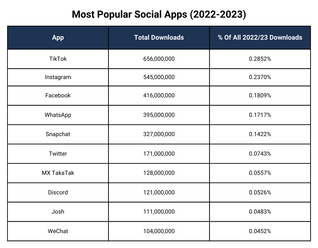Most Popular Social Apps (2022-2023)